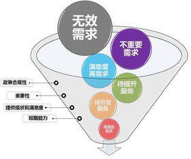 如何搞定市场需求 细分产品需求与需求管理 下篇