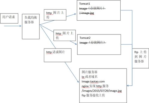 基于Nginx与vsftpd构建高效图片服务器信息系统集成方案